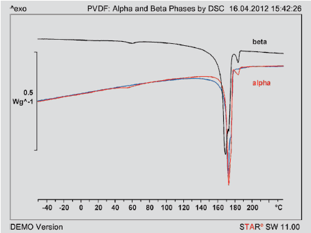 Alpha and Beta Phases by DSC